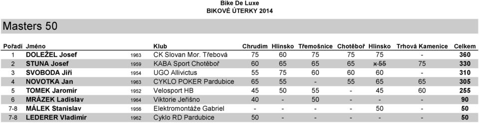 Allivictus 55 75 60 60 60-310 4 NOVOTKA Jan 1963 CYKLO POKER Pardubice 65 55-55 65 65 305 5 TOMEK Jaromír 1952 Velosport