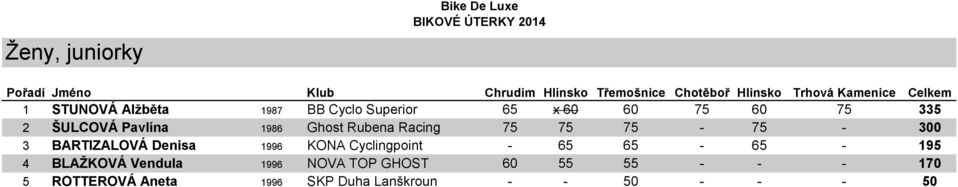 Denisa 1996 KONA Cyclingpoint - 65 65-65 - 195 4 BLAŽKOVÁ Vendula 1996 NOVA TOP