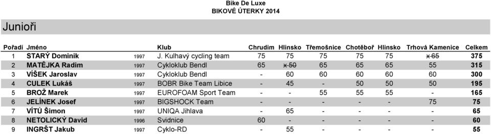 1997 Cykloklub Bendl - 60 60 60 60 60 300 4 CULEK Lukáš 1997 BOBR Bike Team Libice - 45-50 50 50 195 5 BROŽ Marek 1997
