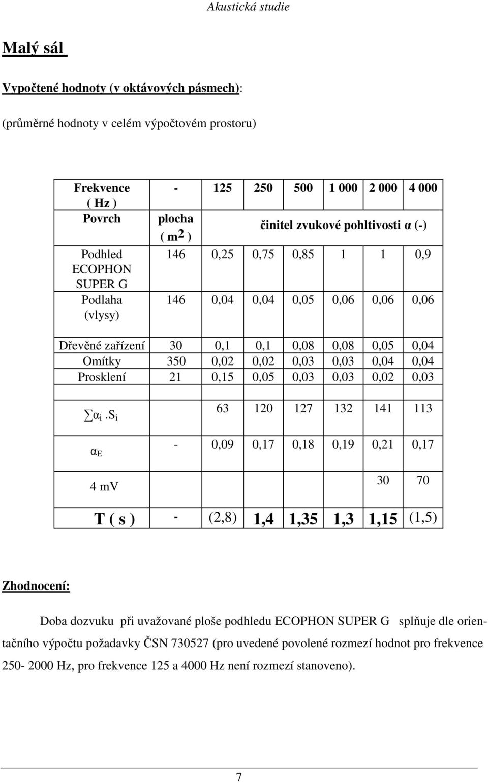 Prosklení 21 0,15 0,05 0,03 0,03 0,02 0,03 α i.