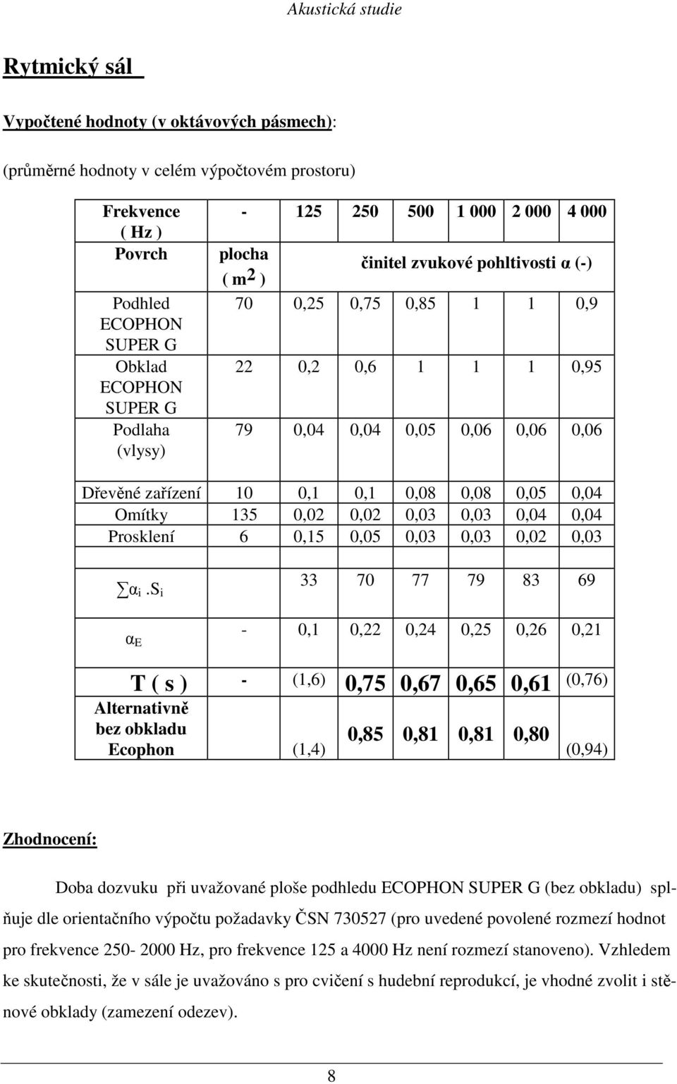 0,02 0,03 0,03 0,04 0,04 Prosklení 6 0,15 0,05 0,03 0,03 0,02 0,03 α i.