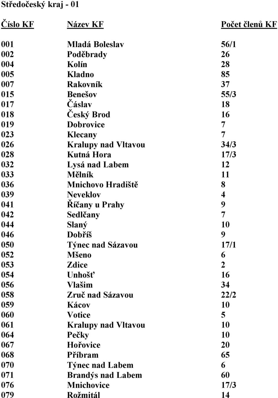 Prahy 9 042 Sedlčany 7 044 Slaný 10 046 Dobříš 9 050 Týnec nad Sázavou 17/1 052 Mšeno 6 053 Zdice 2 054 Unhošť 16 056 Vlašim 34 058 Zruč nad Sázavou 22/2 059 Kácov