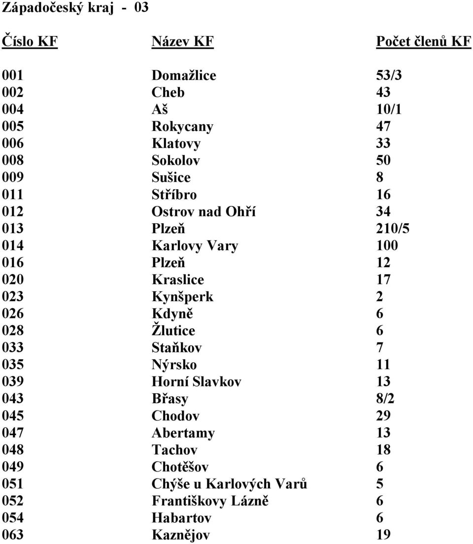 Kynšperk 2 026 Kdyně 6 028 Žlutice 6 033 Staňkov 7 035 Nýrsko 11 039 Horní Slavkov 13 043 Břasy 8/2 045 Chodov 29 047