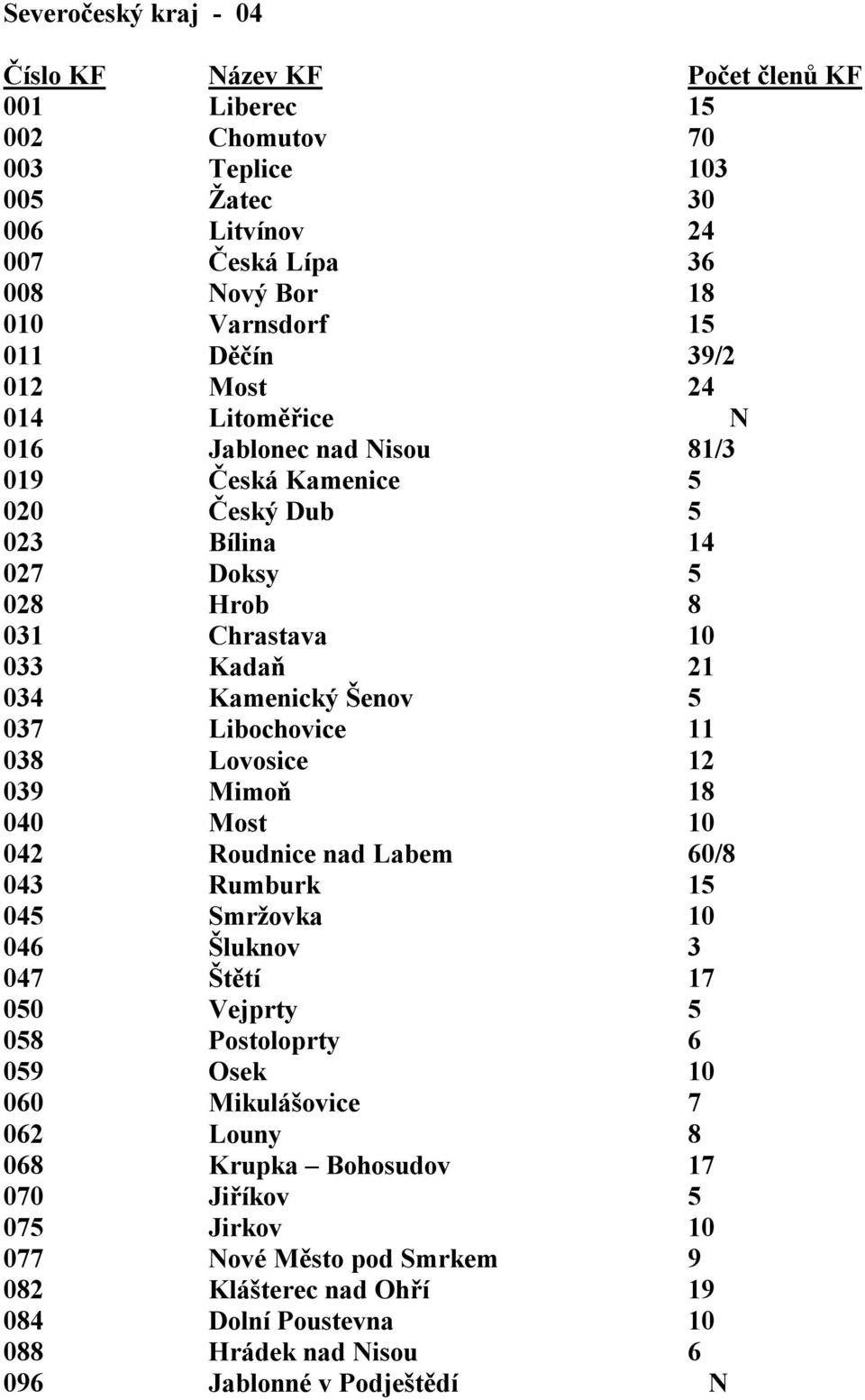 038 Lovosice 12 039 Mimoň 18 040 Most 10 042 Roudnice nad Labem 60/8 043 Rumburk 15 045 Smržovka 10 046 Šluknov 3 047 Štětí 17 050 Vejprty 5 058 Postoloprty 6 059 Osek 10 060