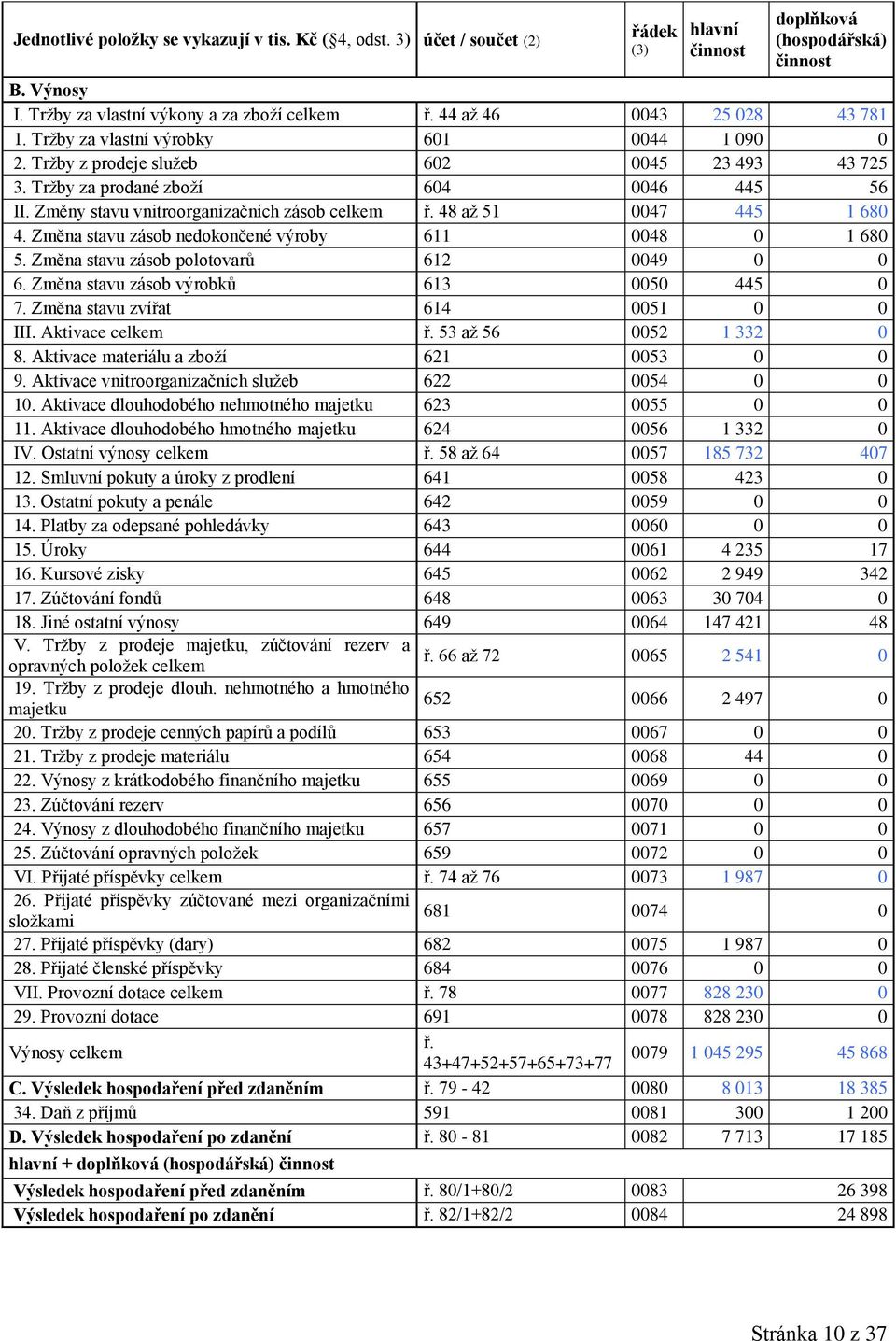 Změny stavu vnitroorganizačních zásob celkem ř. 48 až 51 0047 445 1 680 4. Změna stavu zásob nedokončené výroby 611 0048 0 1 680 5. Změna stavu zásob polotovarů 612 0049 0 0 6.