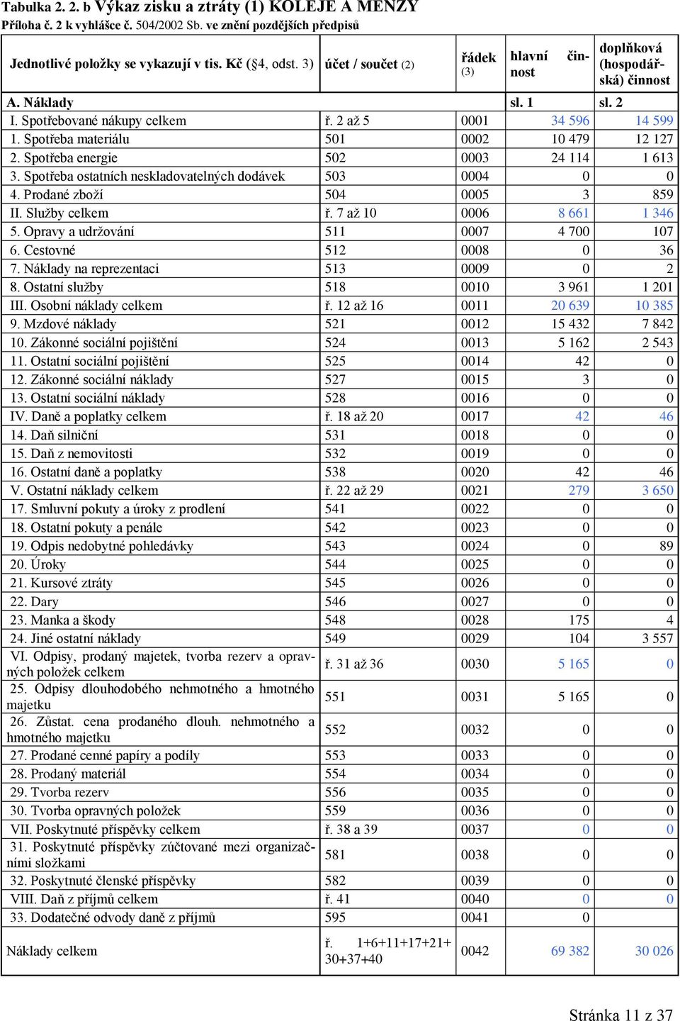 Spotřeba materiálu 501 0002 10 479 12 127 2. Spotřeba energie 502 0003 24 114 1 613 3. Spotřeba ostatních neskladovatelných dodávek 503 0004 0 0 4. Prodané zboží 504 0005 3 859 II. Služby celkem ř.