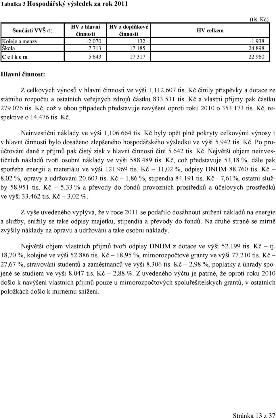 výnosů v hlavní činnosti ve výši 1,112.607 tis. Kč činily příspěvky a dotace ze státního rozpočtu a ostatních veřejných zdrojů částku 833.531 tis. Kč a vlastní příjmy pak částku 279.076 tis.