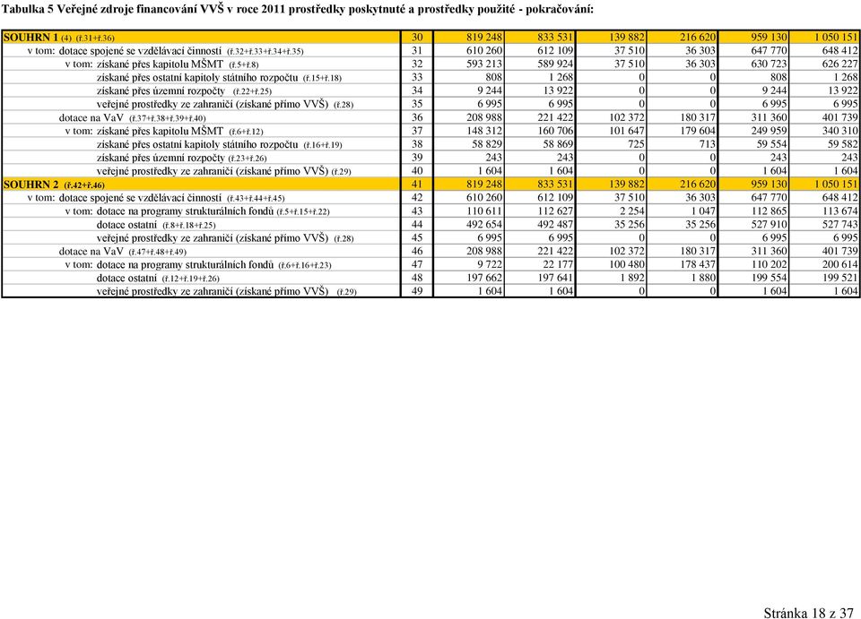 35) 31 610 260 612 109 37 510 36 303 647 770 648 412 v tom: získané přes kapitolu MŠMT (ř.5+ř.8) 32 593 213 589 924 37 510 36 303 630 723 626 227 získané přes ostatní kapitoly státního rozpočtu (ř.