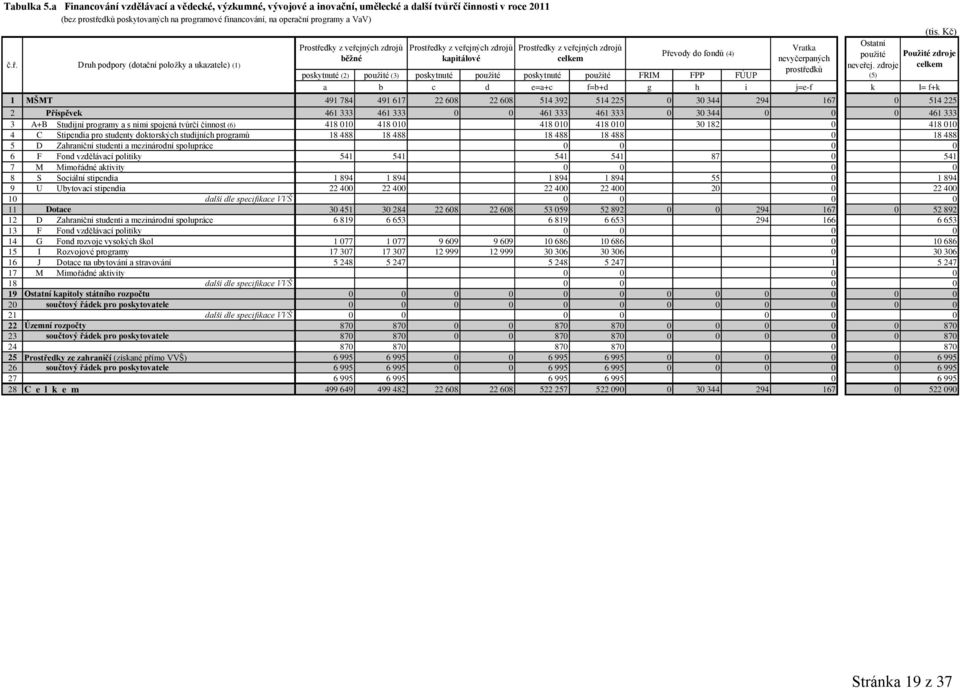 (tis. Kč) Ostatní Prostředky z veřejných zdrojů Prostředky z veřejných zdrojů Prostředky z veřejných zdrojů Vratka Převody do fondů (4) použité Použité zdroje běžné kapitálové celkem nevyčerpaných č.