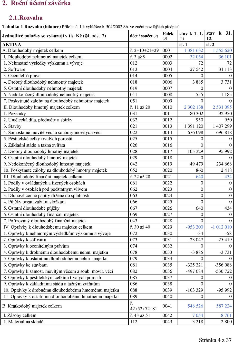 3 až 9 0002 32 054 36 101 1. Nehmotné výsledky výzkumu a vývoje 012 0003 72 72 2. Software 013 0004 27 542 31 113 3. Ocenitelná práva 014 0005 0 0 4.