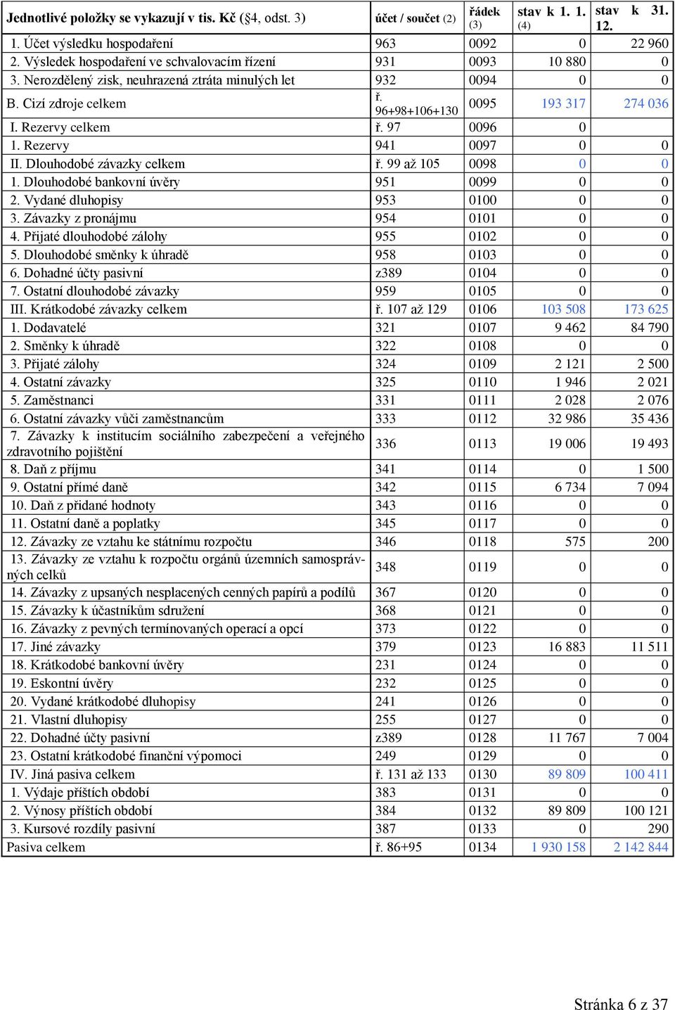 Rezervy celkem ř. 97 0096 0 1. Rezervy 941 0097 0 0 II. Dlouhodobé závazky celkem ř. 99 až 105 0098 0 0 1. Dlouhodobé bankovní úvěry 951 0099 0 0 2. Vydané dluhopisy 953 0100 0 0 3.