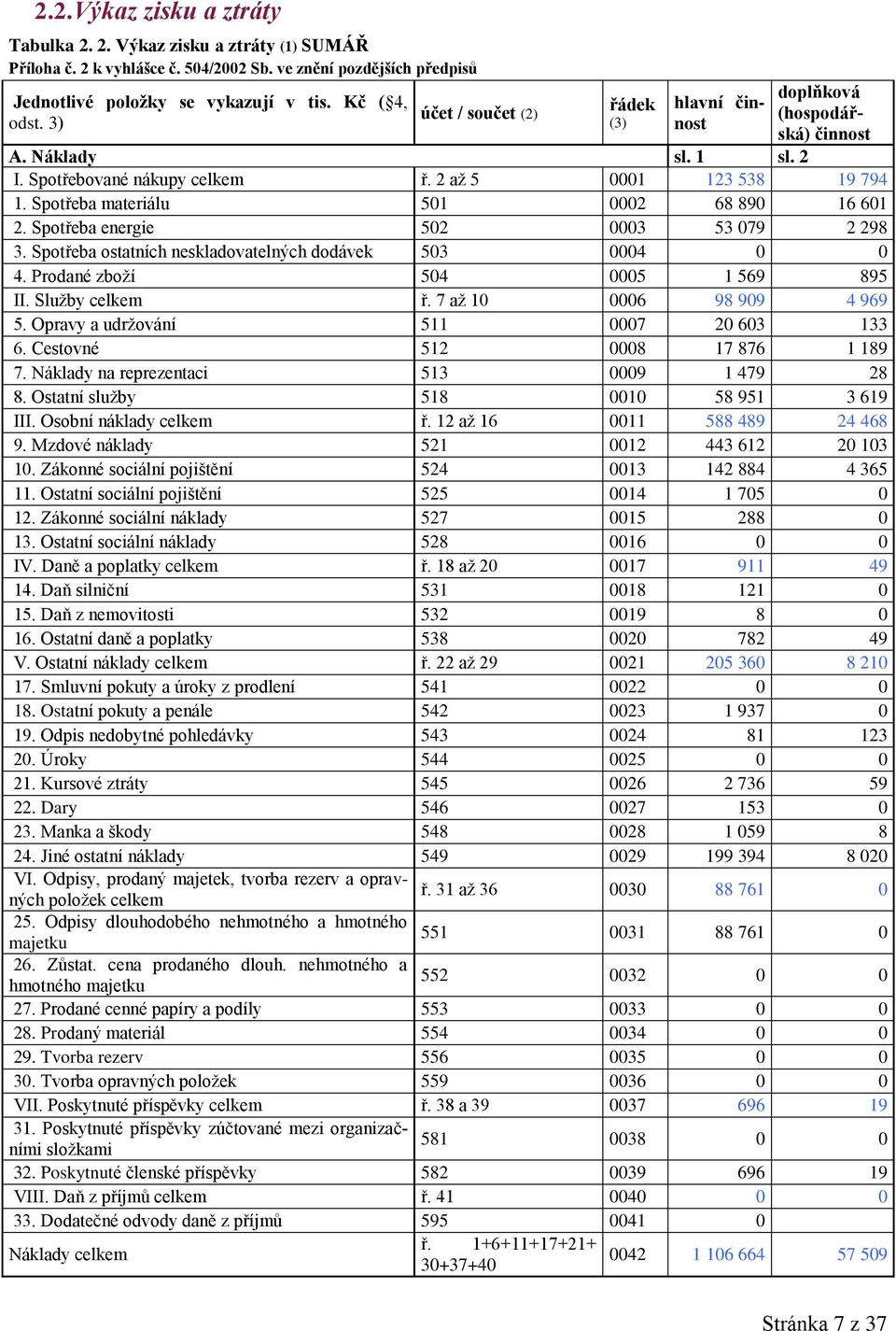 Spotřeba materiálu 501 0002 68 890 16 601 2. Spotřeba energie 502 0003 53 079 2 298 3. Spotřeba ostatních neskladovatelných dodávek 503 0004 0 0 4. Prodané zboží 504 0005 1 569 895 II.
