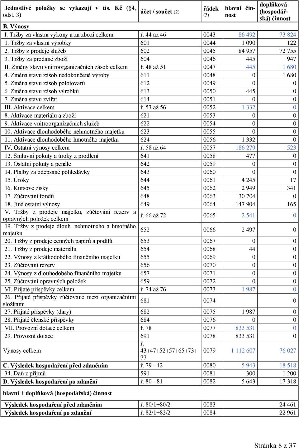 Změny stavu vnitroorganizačních zásob celkem ř. 48 až 51 0047 445 1 680 4. Změna stavu zásob nedokončené výroby 611 0048 0 1 680 5. Změna stavu zásob polotovarů 612 0049 0 0 6.