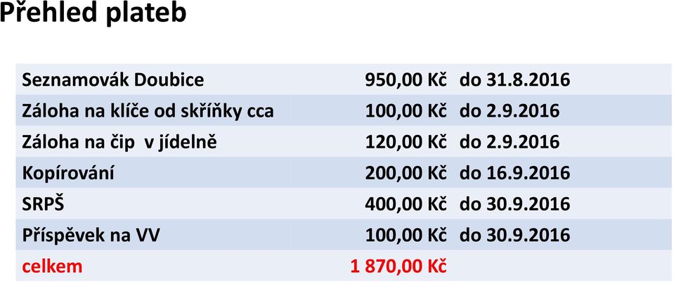 2016 Záloha na čip v jídelně 120,00 Kč do 2.9.