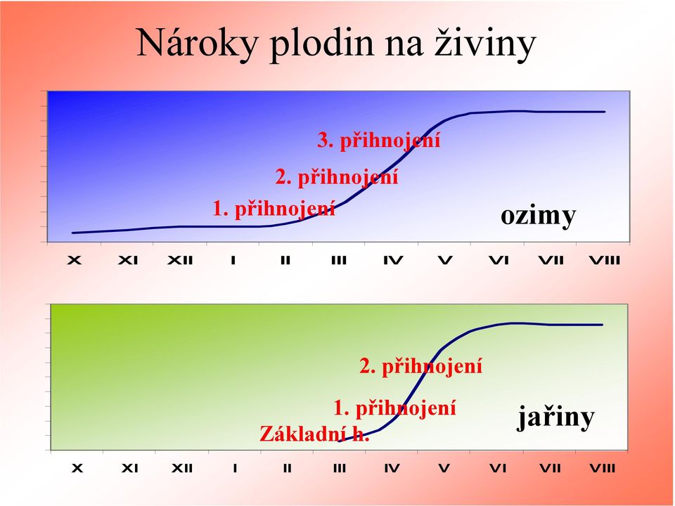 přihnojení ozimy X XI XII I II III IV V VI VII