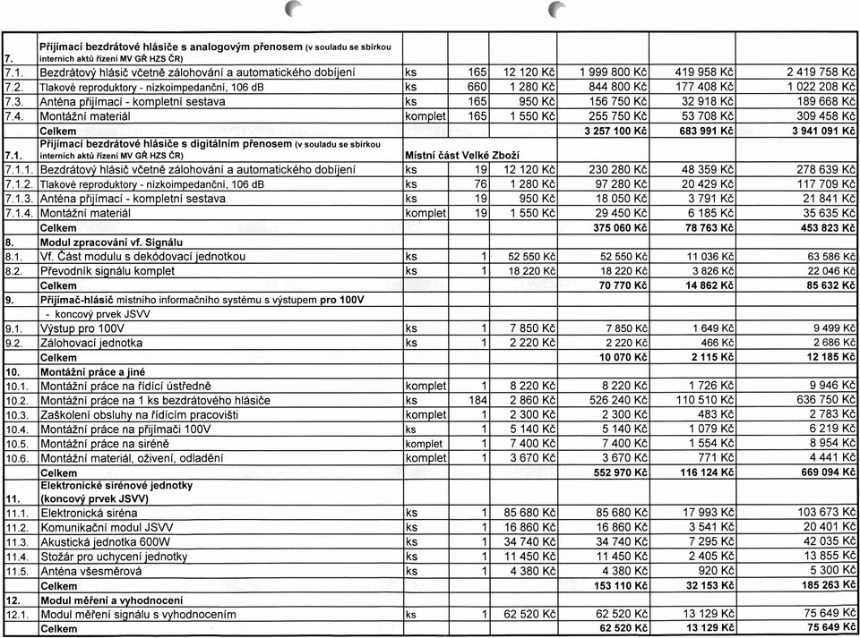 Celkem Přijímací bezdrátové hlásiče s digitálním přenosem (v souladu se sbírkou 3 257 00 7.. interních aktů řízení MV GŘ HZS ČR) Místní část Velké Zboží 7... 7..2. 7..3. 7..4.