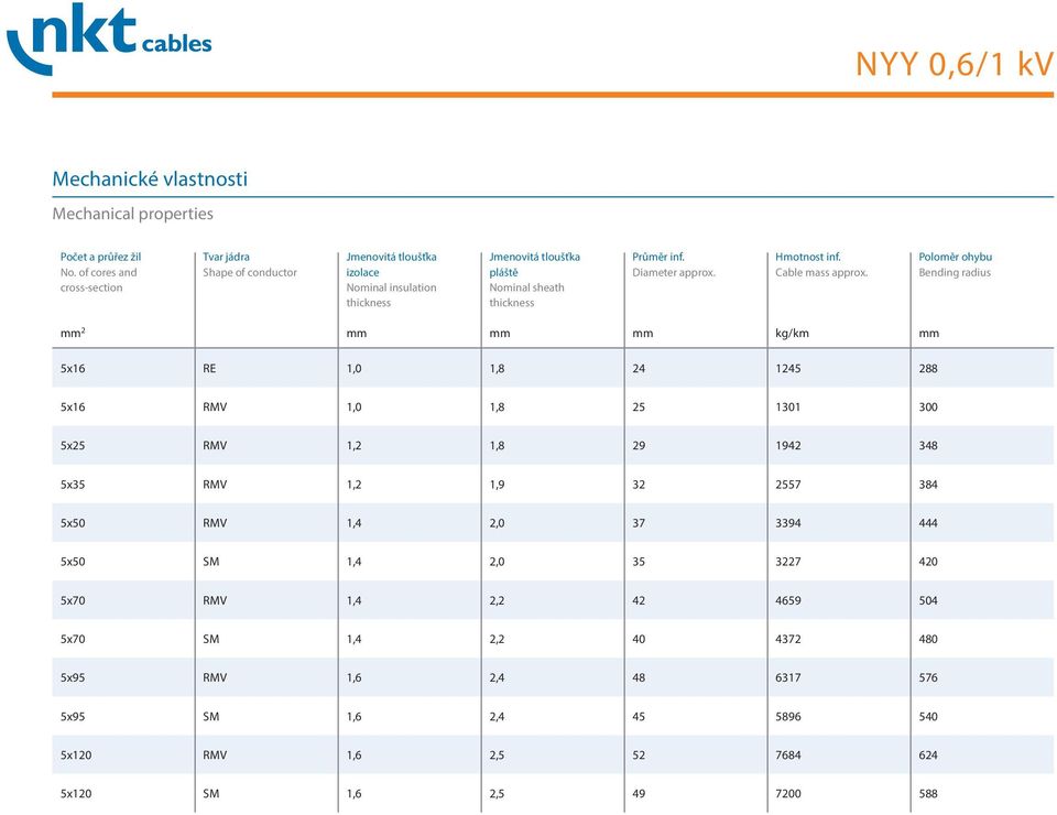 Poloměr ohybu Bending radius mm 2 mm mm mm kg/km mm 5x16 RE 1,0 1,8 24 1245 288 5x16 RMV 1,0 1,8 25 1301 300 5x25 RMV 1,2 1,8 29 1942 348 5x35