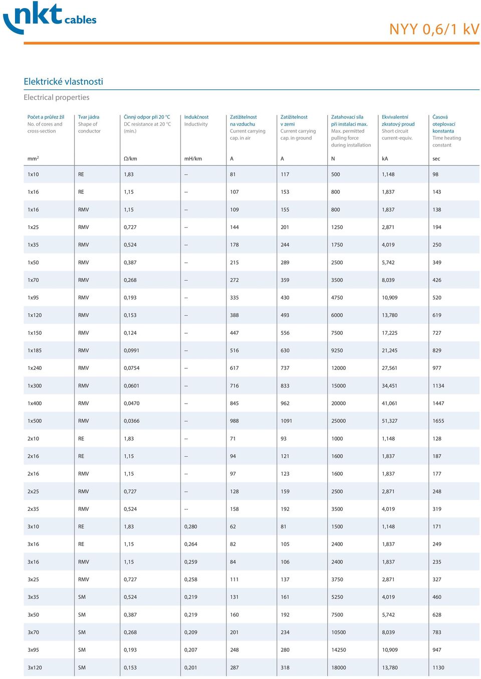 Časová oteplovací konstanta Time heating constant mm 2 Ω/km mh/km A A N ka sec 1x10 RE 1,83 -- 81 117 500 1,148 98 1x16 RE 1,15 -- 107 153 800 1,837 143 1x16 RMV 1,15 -- 109 155 800 1,837 138 1x25