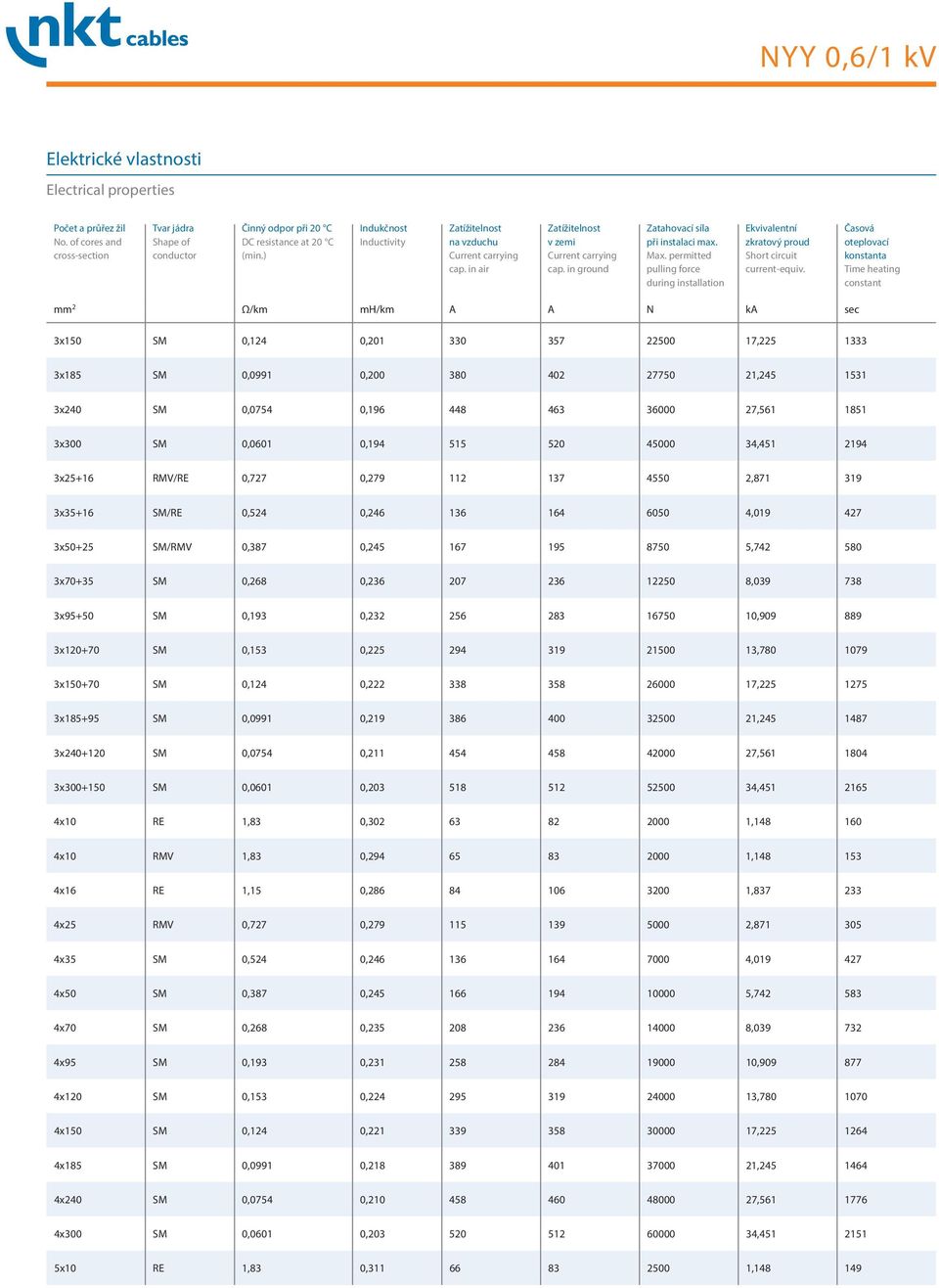 Časová oteplovací konstanta Time heating constant mm 2 Ω/km mh/km A A N ka sec 3x150 SM 0,124 0,201 330 357 22500 17,225 1333 3x185 SM 0,0991 0,200 380 402 27750 21,245 1531 3x240 SM 0,0754 0,196 448