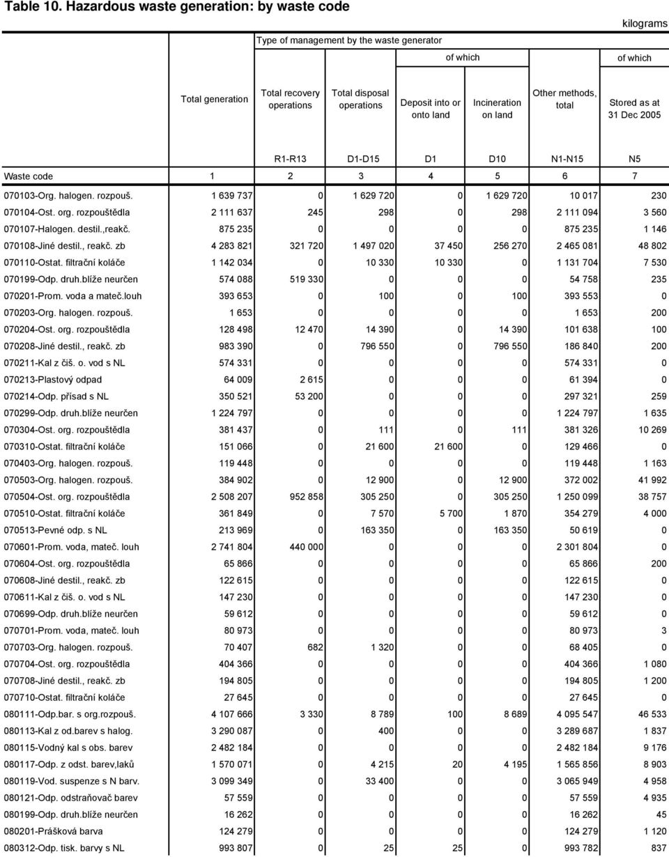 filtrační koláče 1 142 034 0 10 330 10 330 0 1 131 704 7 530 070199-Odp. druh.blíže neurčen 574 088 519 330 0 0 0 54 758 235 070201-Prom. voda a mateč.louh 393 653 0 100 0 100 393 553 0 070203-Org.