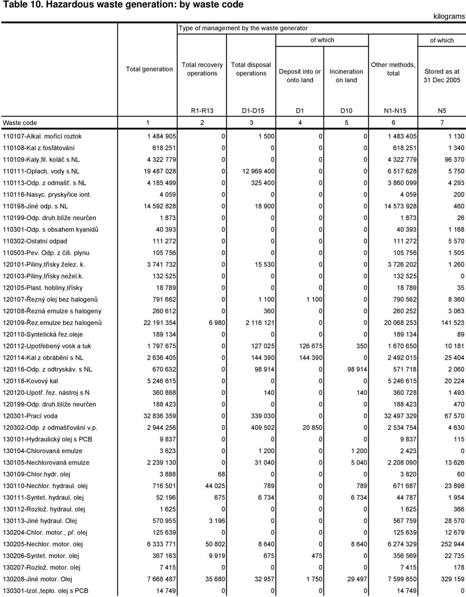 s NL 14 592 828 0 18 900 0 0 14 573 928 460 110199-Odp. druh.blíže neurčen 1 873 0 0 0 0 1 873 26 110301-Odp.