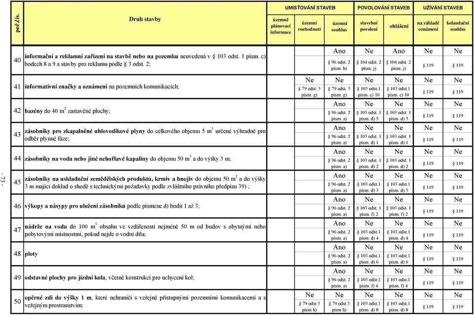 2; a podkrovím; informativní značky a na pozemních komunikacích; bazény do 40 m 2 zastavěné plochy; zásobníky pro zkapalněné uhlovodíkové plyny do celkového objemu 5 m 3 určené výhradně pro odběr
