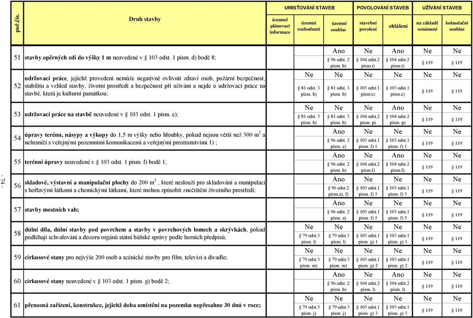 e) 53 54 55 56 57 58 59 60 udržovací práce na stavbě neuvedené v ; úpravy terénu, násypy a výkopy do,5 m výšky nebo hloubky, pokud nejsou větší než 300 m 2 a nehraničí s veřejnými pozemními