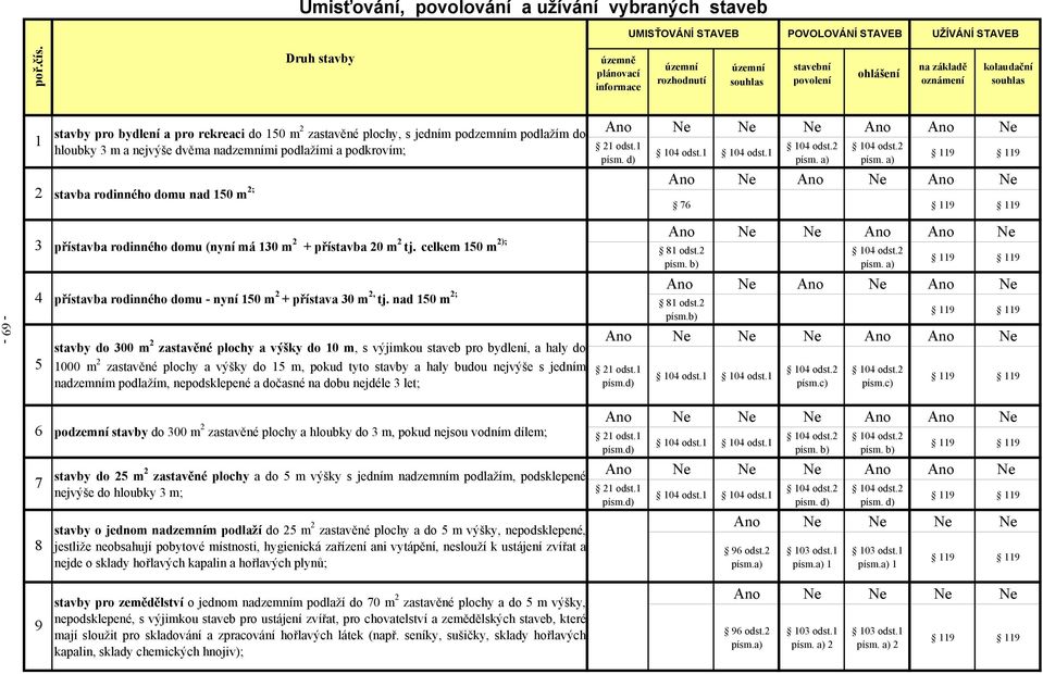 celkem 150 m 2); Ano Ne Ne Ano Ano Ne 81 odst.2-69 - 4 5 přístavba rodinného domu - nyní 150 m 2 + přístava 30 m 2, tj.