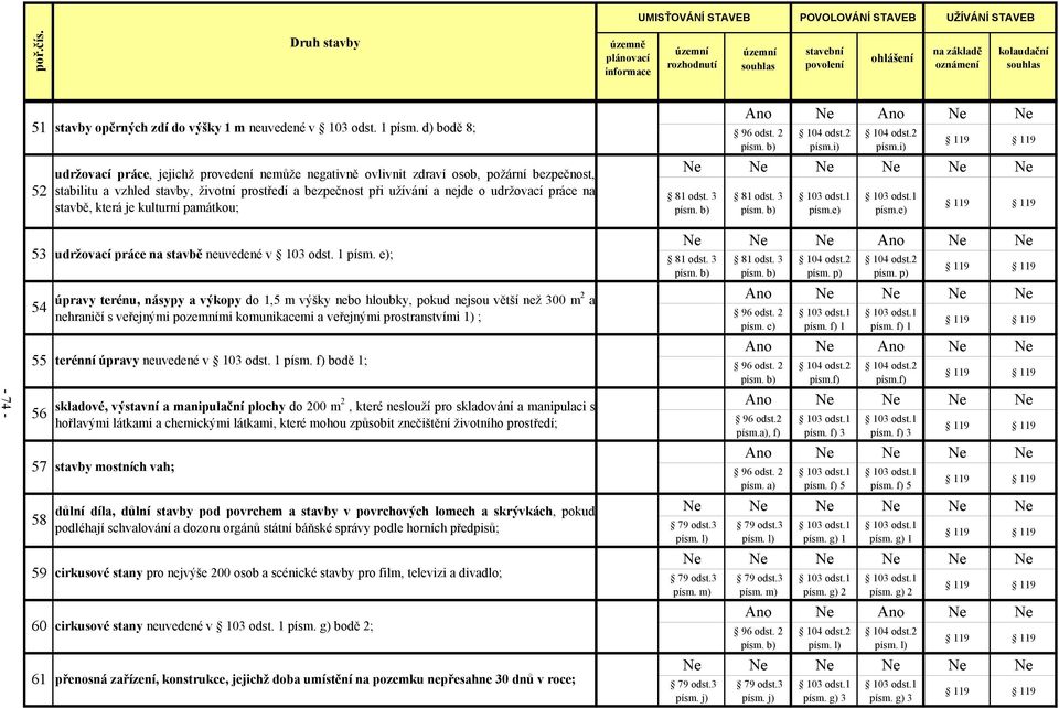 e) - 74-53 54 55 56 57 58 59 60 udržovací práce na stavbě neuvedené v ; úpravy terénu, násypy a výkopy do 1,5 m výšky nebo hloubky, pokud nejsou větší než 300 m 2 a nehraničí s veřejnými pozemními