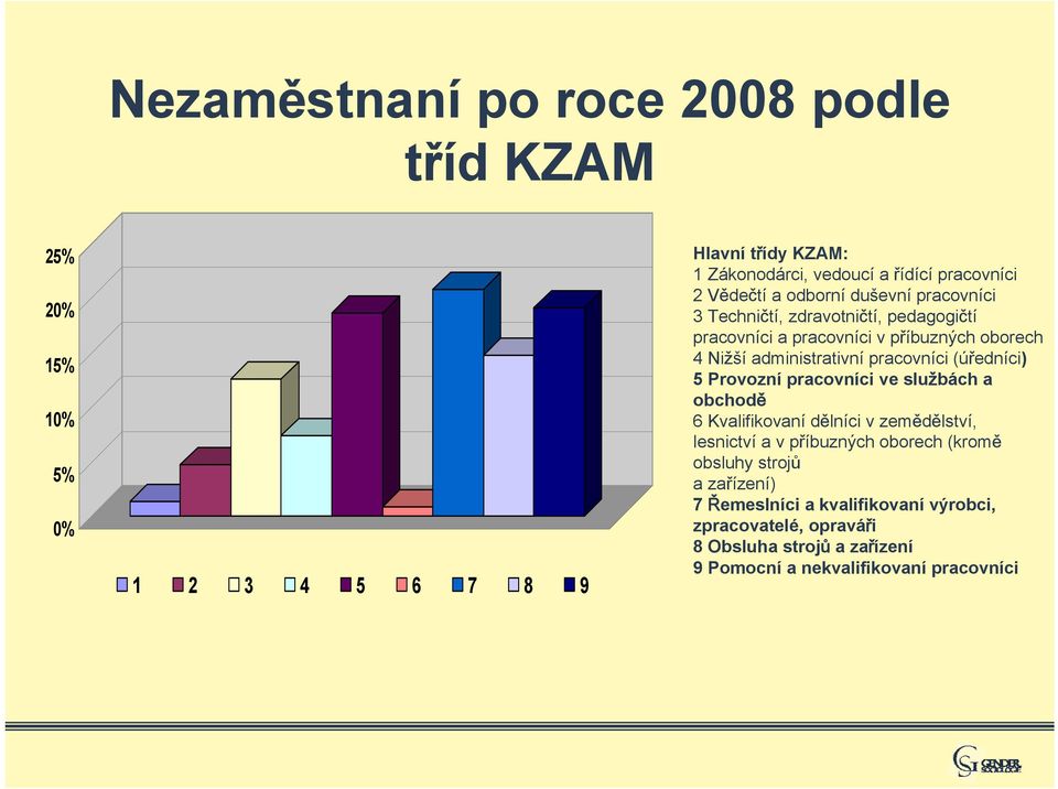 pracovníci (úředníci) 5 Provozní pracovníci ve službách a obchodě 6 Kvalifikovaní dělníci v zemědělství, lesnictví a v příbuzných oborech (kromě