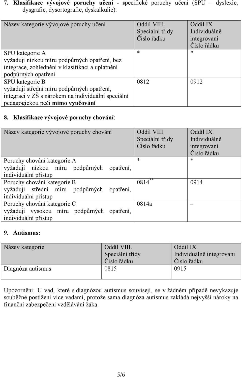 speciální pedagogickou péči mimo vyučování * * 0812 0912 8.