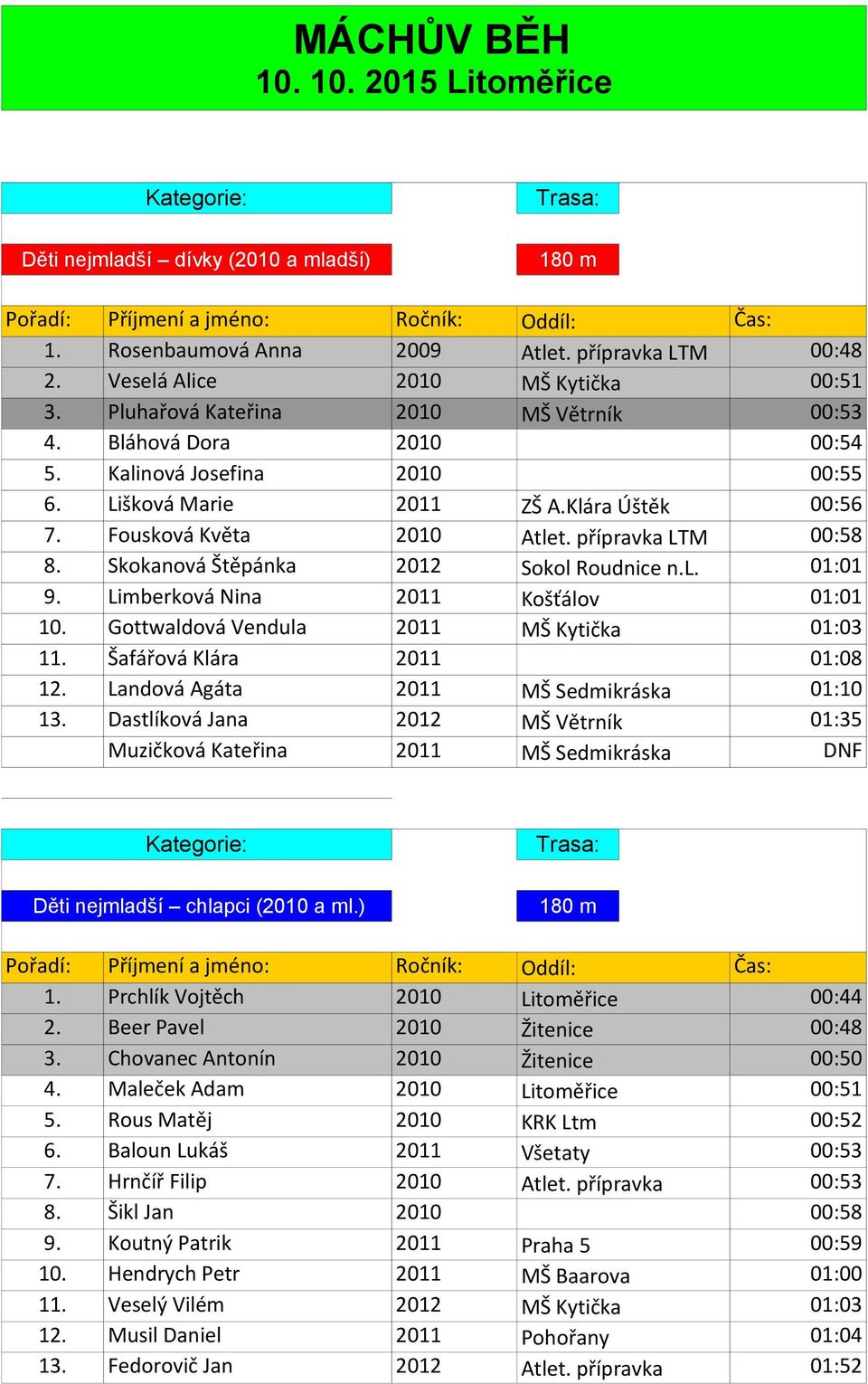 Skokanová Štěpánka 2012 Sokol Roudnice n.l. 01:01 9. Limberková Nina 2011 Košťálov 01:01 10. Gottwaldová Vendula 2011 MŠ Kytička 01:03 11. Šafářová Klára 2011 01:08 12.