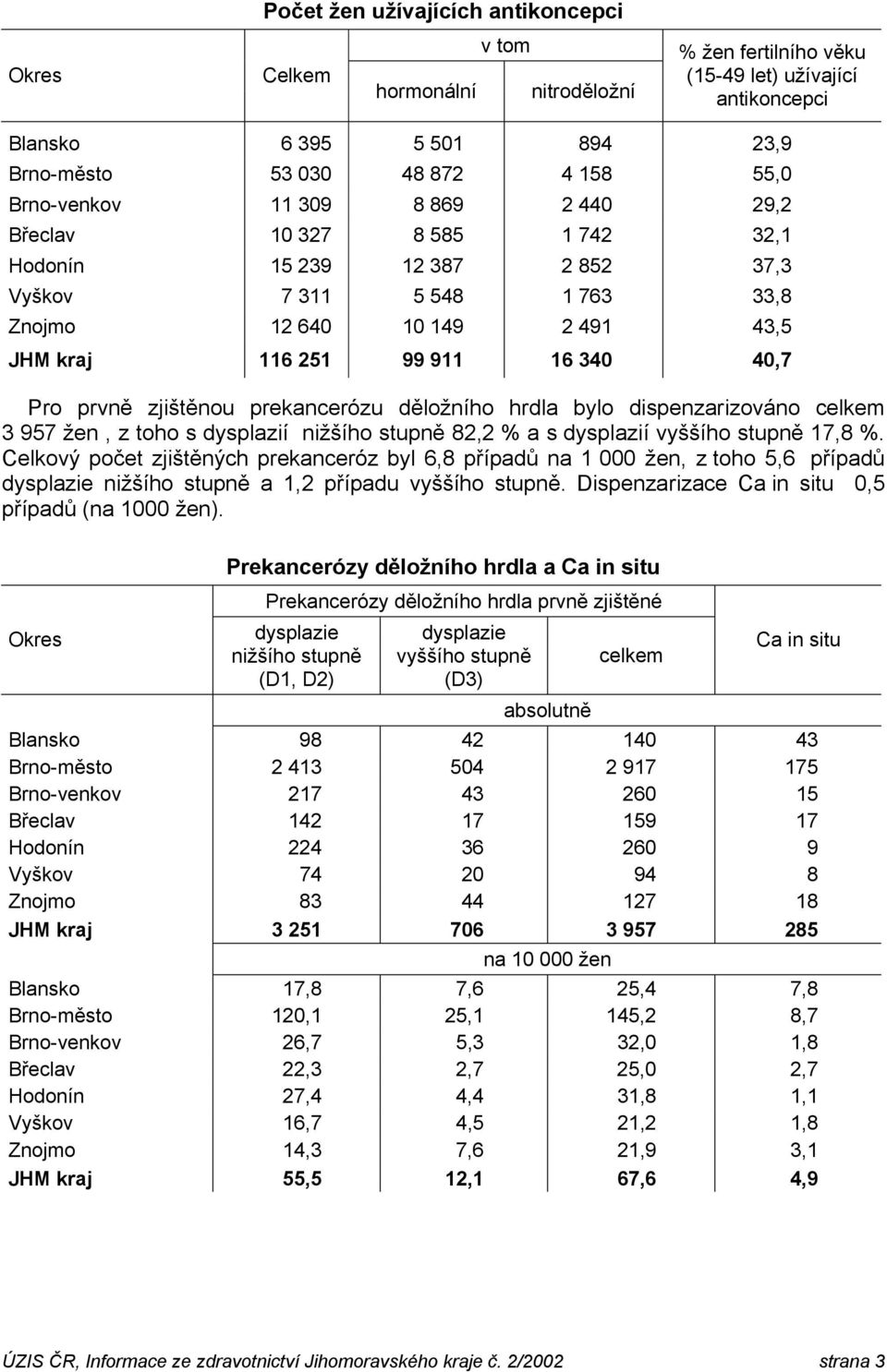 zjištěnou prekancerózu děložního hrdla bylo dispenzarizováno 3 957, z toho s dysplazií nižšího stupně 82,2 % a s dysplazií vyššího stupně 17,8 %.