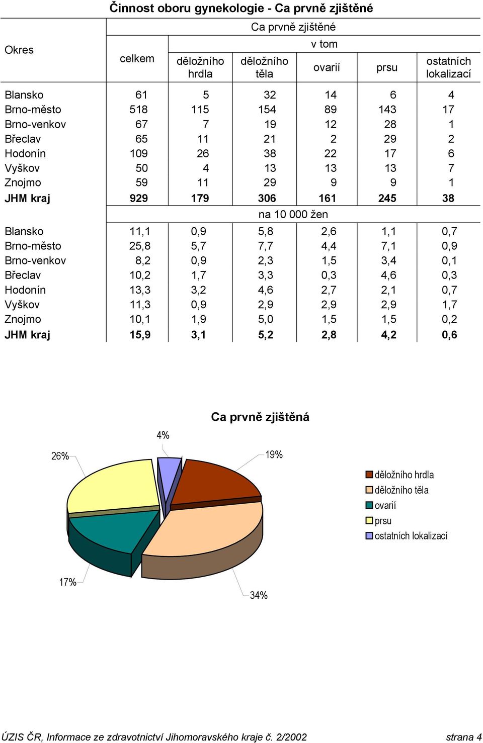 Brno-město 25,8 5,7 7,7 4,4 7,1 0,9 Brno-venkov 8,2 0,9 2,3 1,5 3,4 0,1 Břeclav 10,2 1,7 3,3 0,3 4,6 0,3 Hodonín 13,3 3,2 4,6 2,7 2,1 0,7 Vyškov 11,3 0,9 2,9 2,9 2,9 1,7 Znojmo 10,1 1,9 5,0 1,5 1,5