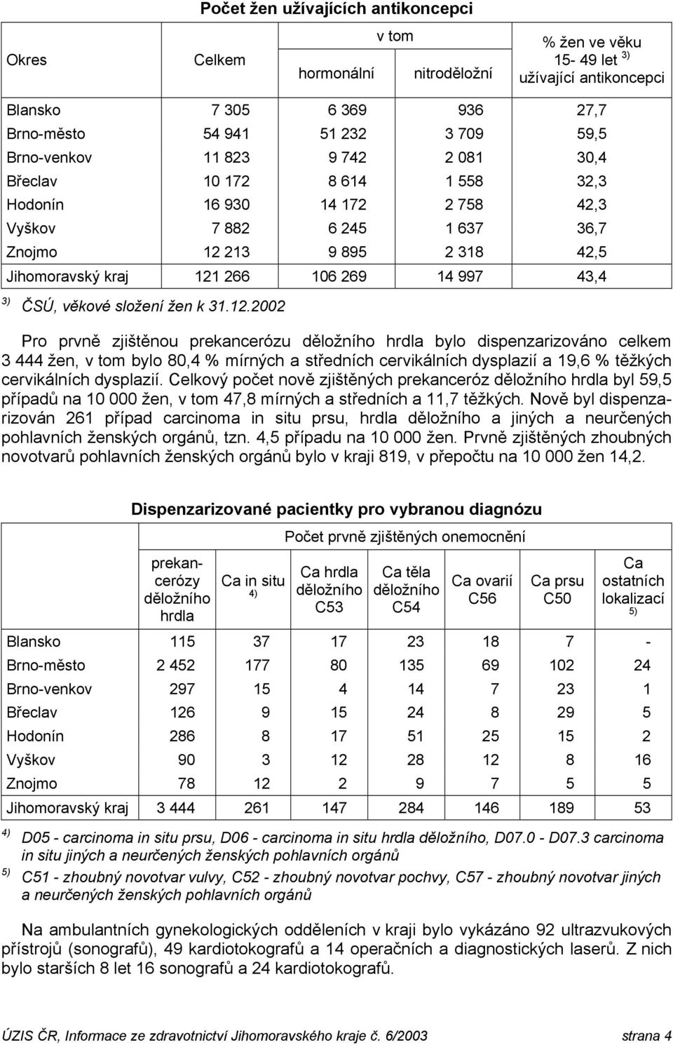 997 43,4 3) ČSÚ, věkové složení žen k 31.12.