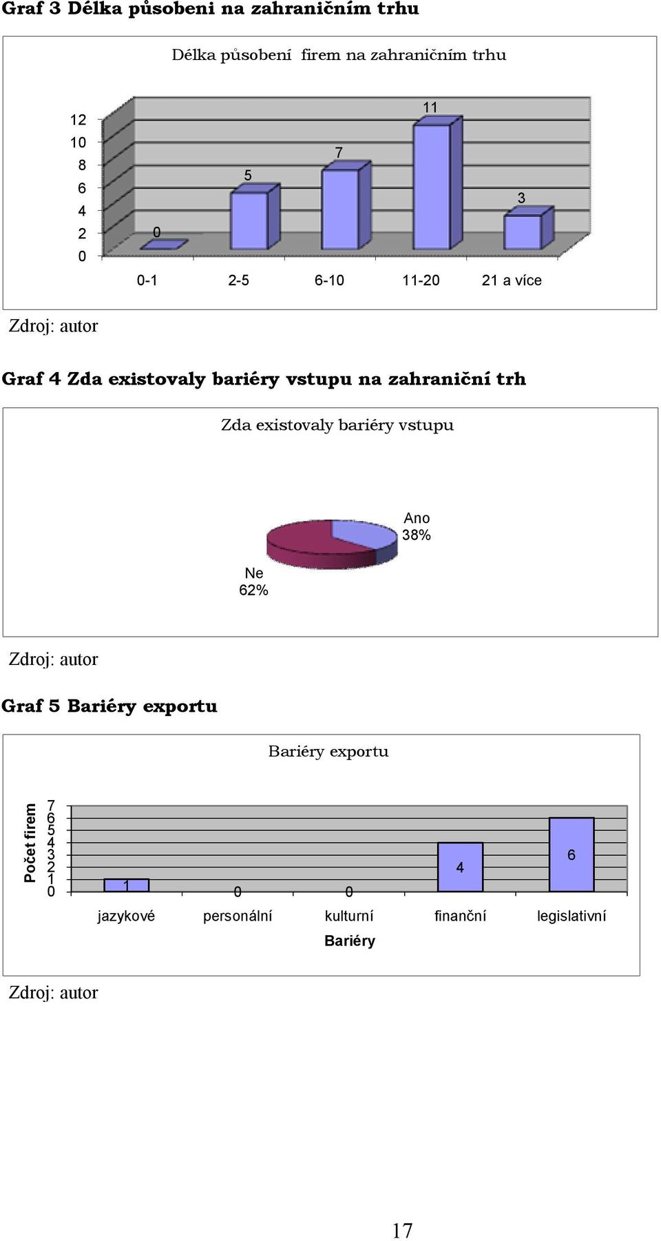 trh Zda existovaly bariéry vstupu Ne 6% Ano 38% Graf 5 Bariéry exportu Bariéry exportu