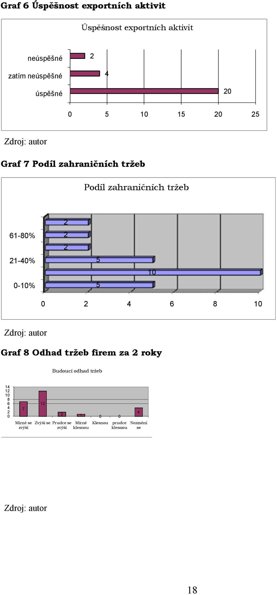 0-10% 5 5 10 0 4 6 8 10 Graf 8 Odhad tržeb firem za roky Budoucí odhad tržeb 14 1 10 8 6 4 0 7