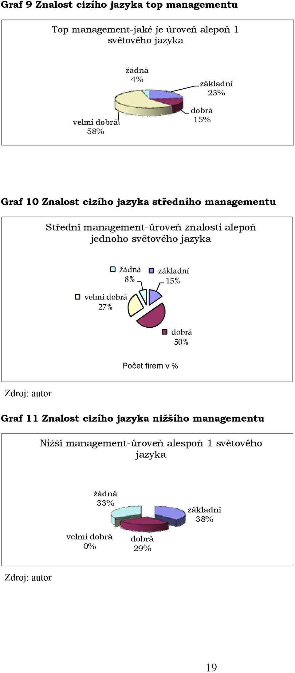 alepoň jednoho světového jazyka žádná 8% základní 15% velmi dobrá 7% dobrá 50% Počet firem v % Graf 11 Znalost cizího