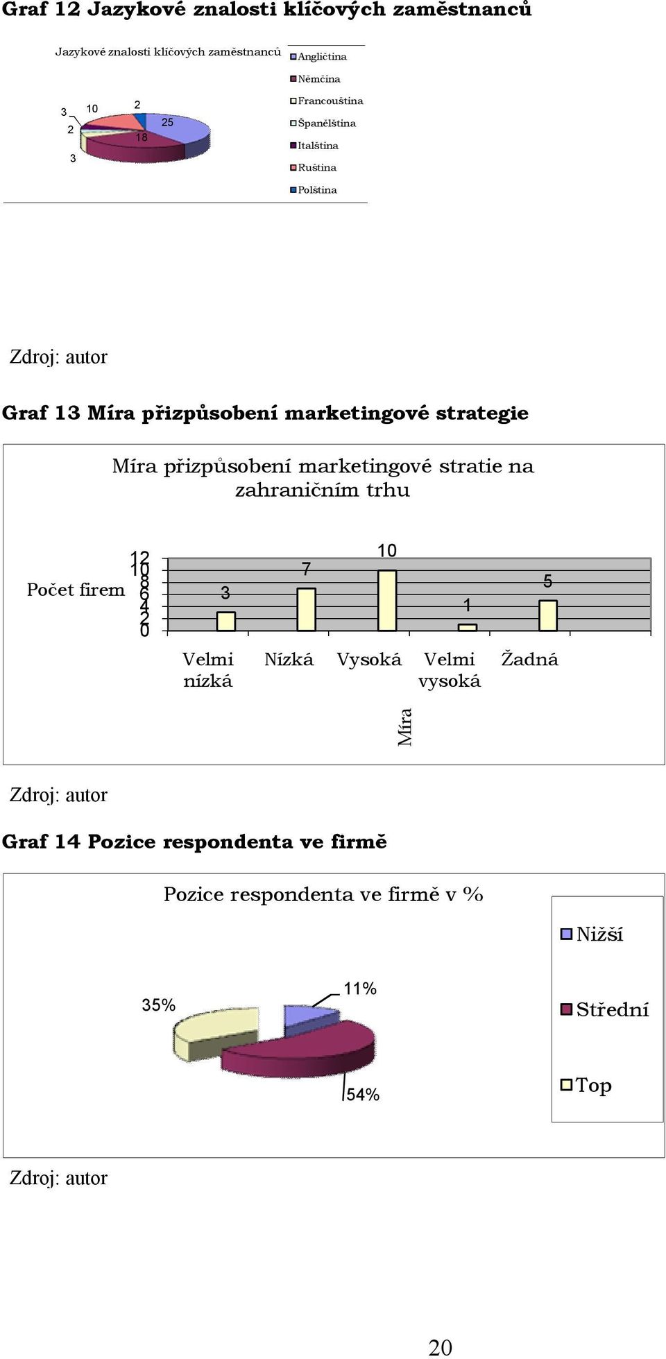 přizpůsobení marketingové stratie na zahraničním trhu 1 10 Počet firem 8 6 4 0 3 Velmi nízká 7 10 Nízká Vysoká