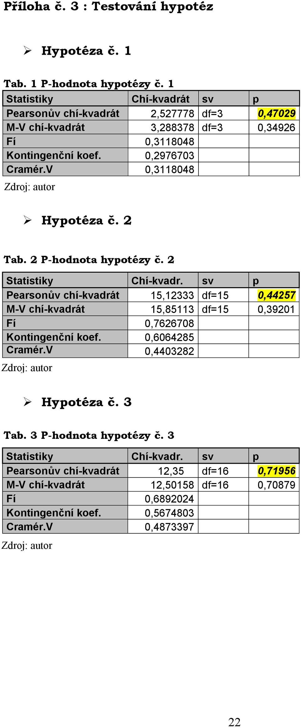 V 0,3118048 Hypotéza č. Tab. P-hodnota hypotézy č. Statistiky Chí-kvadr.