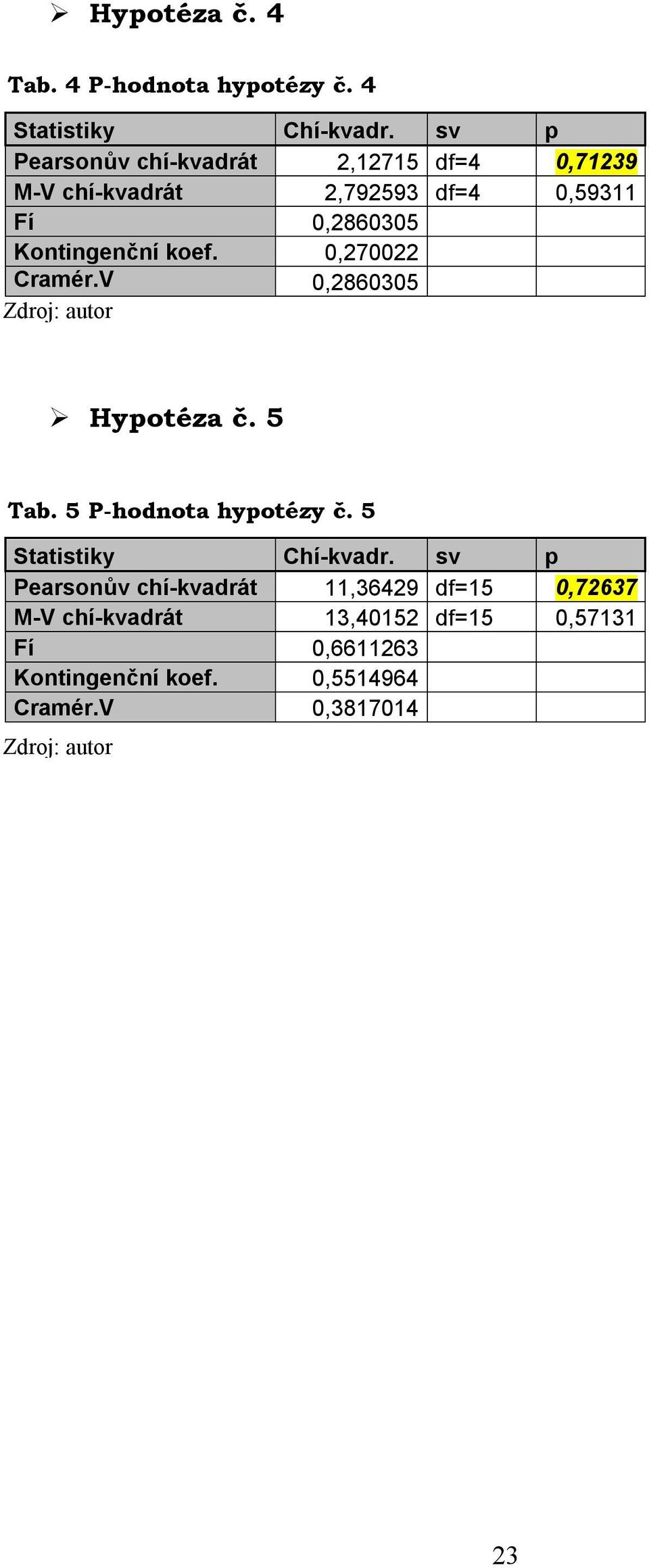 koef. 0,700 Cramér.V 0,860305 Hypotéza č. 5 Tab. 5 P-hodnota hypotézy č. 5 Statistiky Chí-kvadr.