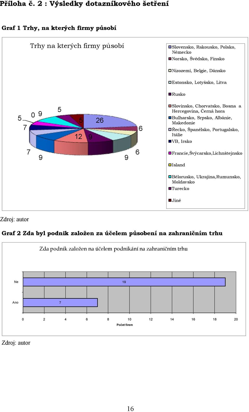 Nizozemí, Belgie, Dánsko Estonsko, Lotyšsko, Litva Rusko 5 7 0 9 5 5 1 9 6 6 Slovinsko, Chorvatsko, Bosna a Hercegovina, Černá hora Bulharsko, Srpsko, Albánie,