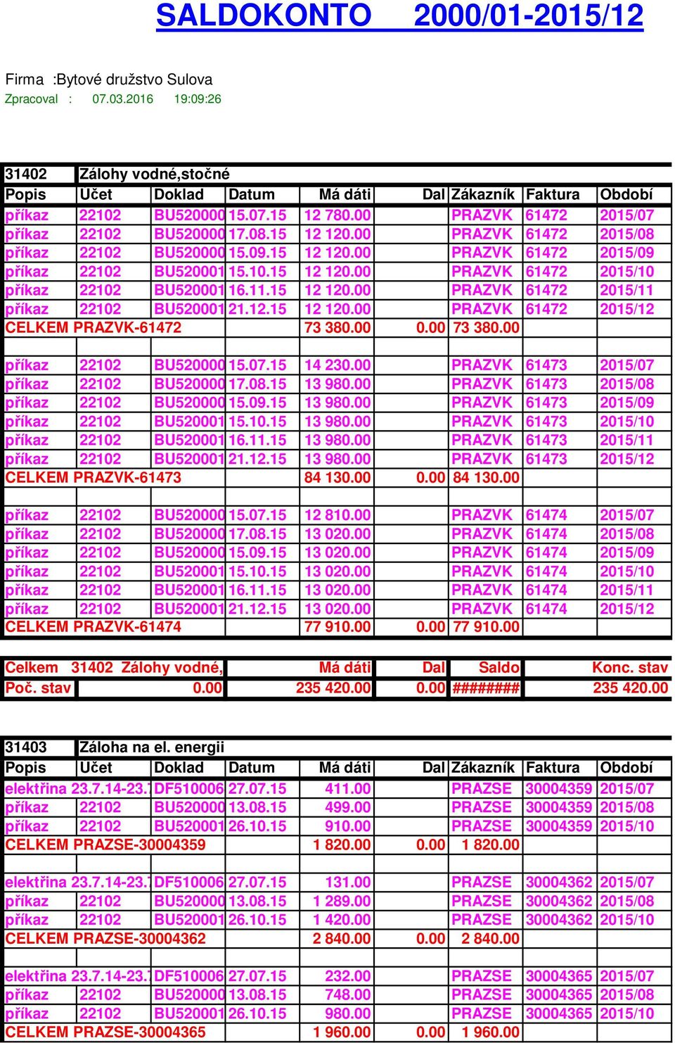 11.15 12 120.00 PRAZVK 61472 2015/11 příkaz 22102 BU520001 21.12.15 12 120.00 PRAZVK 61472 2015/12 CELKEM PRAZVK-61472 73 380.00 0.00 73 380.00 příkaz 22102 BU520000715.07.15 14 230.