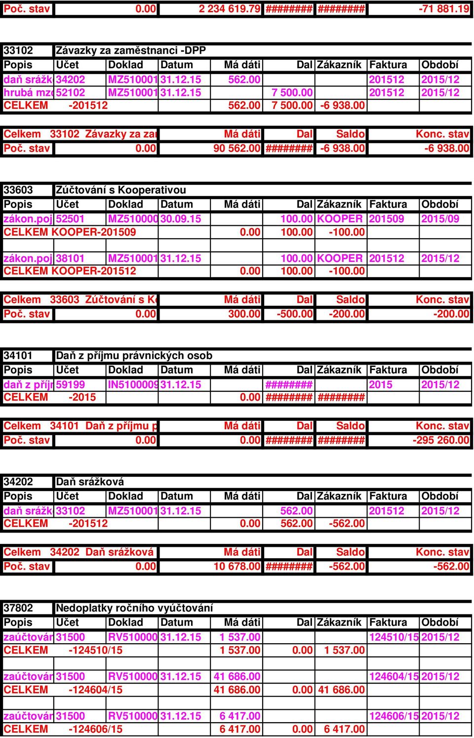 poj.zam 52501 MZ510000930.09.15 100.00 KOOPER 201509 2015/09 CELKEM KOOPER-201509 0.00 100.00-100.00 zákon.poj.zam 38101 MZ510001231.12.15 100.00 KOOPER 201512 2015/12 CELKEM KOOPER-201512 0.00 100.00-100.00 Celkem 33603 Zúčtování s Kooperativou Má dáti Dal Saldo Konc.