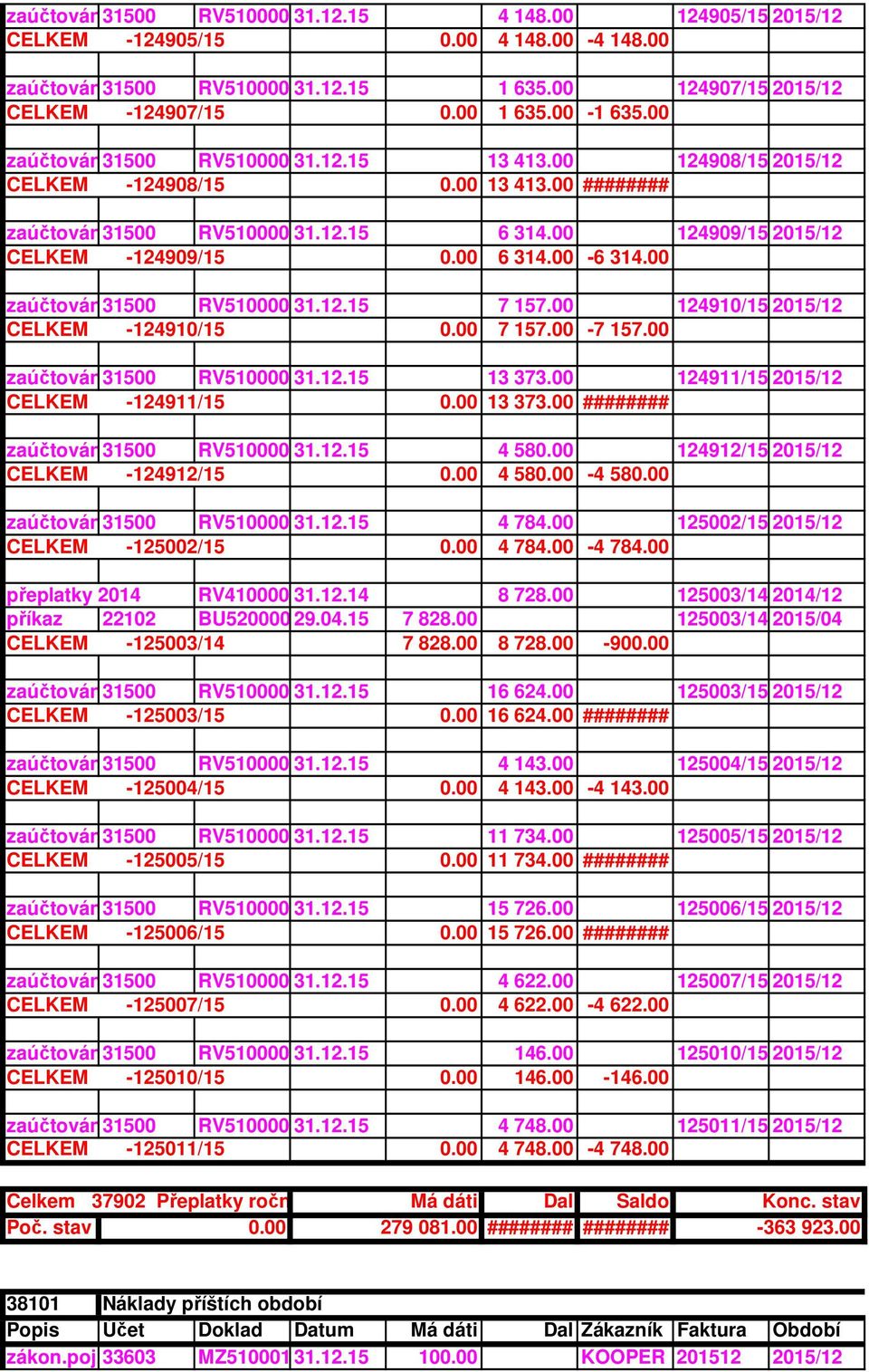 00 ######## zaúčtování 31500 po RV2015 RV510000431.12.15 6 314.00 124909/15 2015/12 CELKEM -124909/15 0.00 6 314.00-6 314.00 zaúčtování 31500 po RV2015 RV510000431.12.15 7 157.