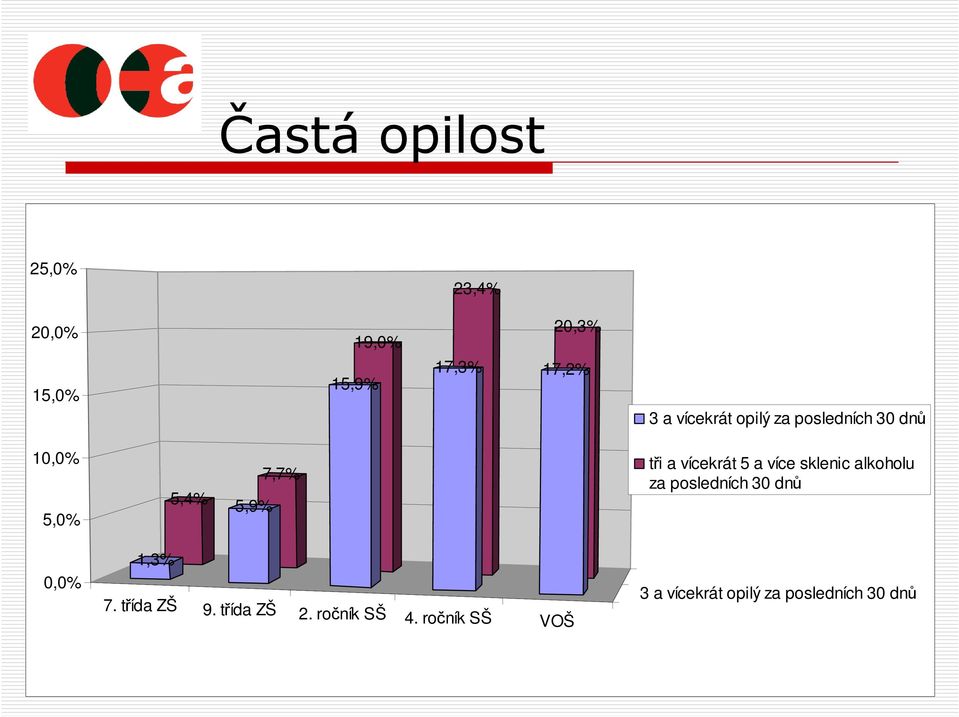 vícekrát 5 a více sklenic alkoholu za posledních 30 dnů 0,0% 1,3% 7.