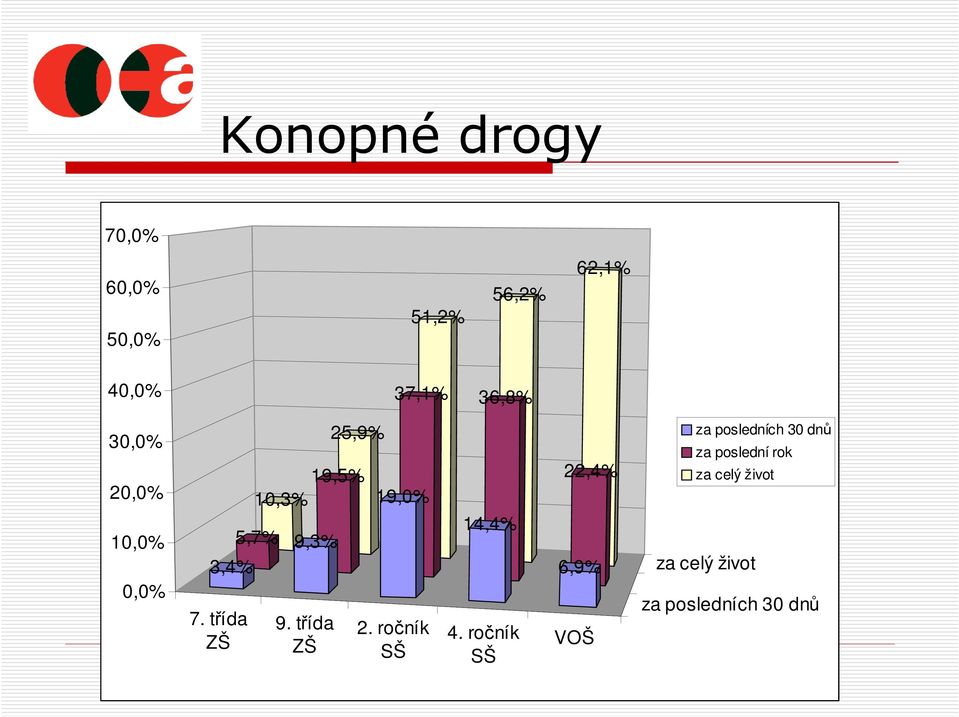 třída ZŠ 25,9% 19,0% 2. ročník SŠ 14,4% 4.