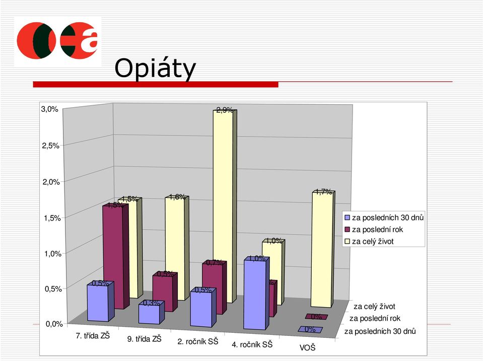 0,5% 0,7% 0,5% 1,0% 0,5% 0,0% 7. třída ZŠ 0,3% 9. třída ZŠ 2.