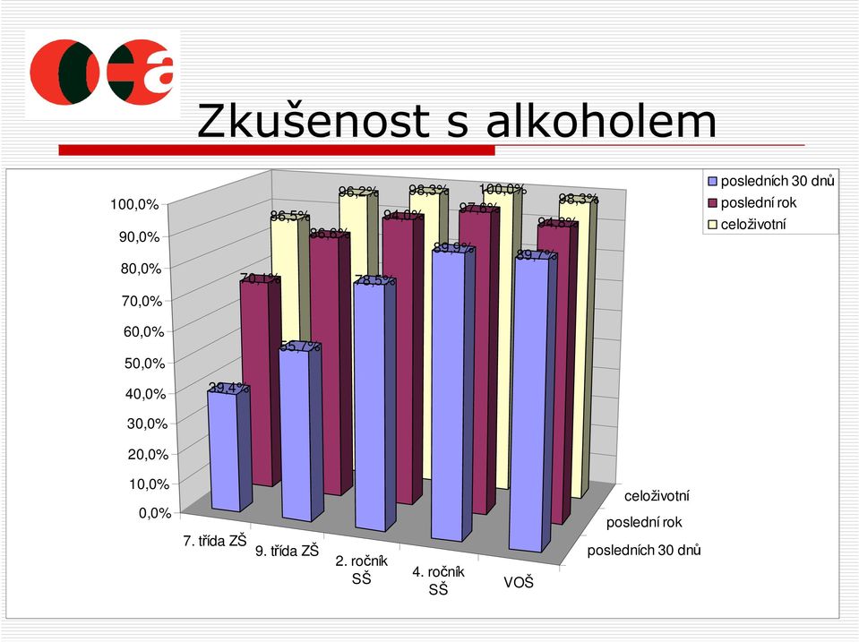 celoživotní 60,0% 50,0% 40,0% 30,0% 20,0% 39,4% 55,7% 10,0% 0,0% celoživotní