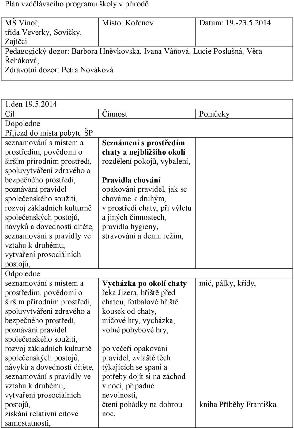 2014 Příjezd do místa pobytu ŠP poznávání pravidel rozvoj základních kulturně společenských postojů, návyků a dovedností dítěte, seznamování s pravidly ve vztahu k druhému, vytváření prosociálních